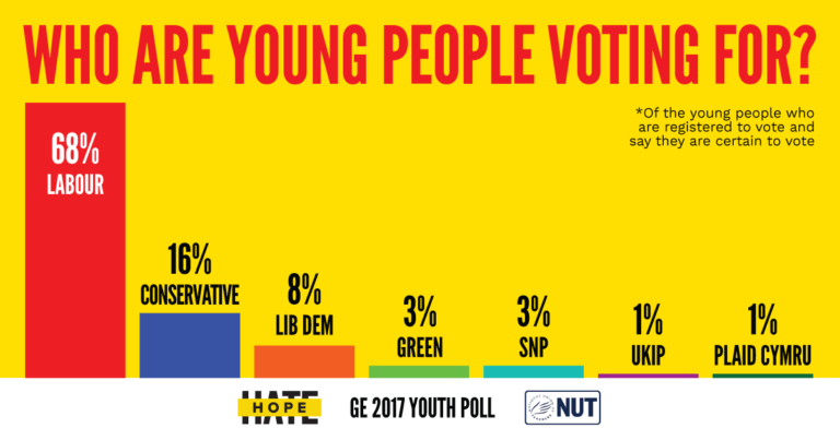 What Young People Think About This Election – HOPE Not Hate