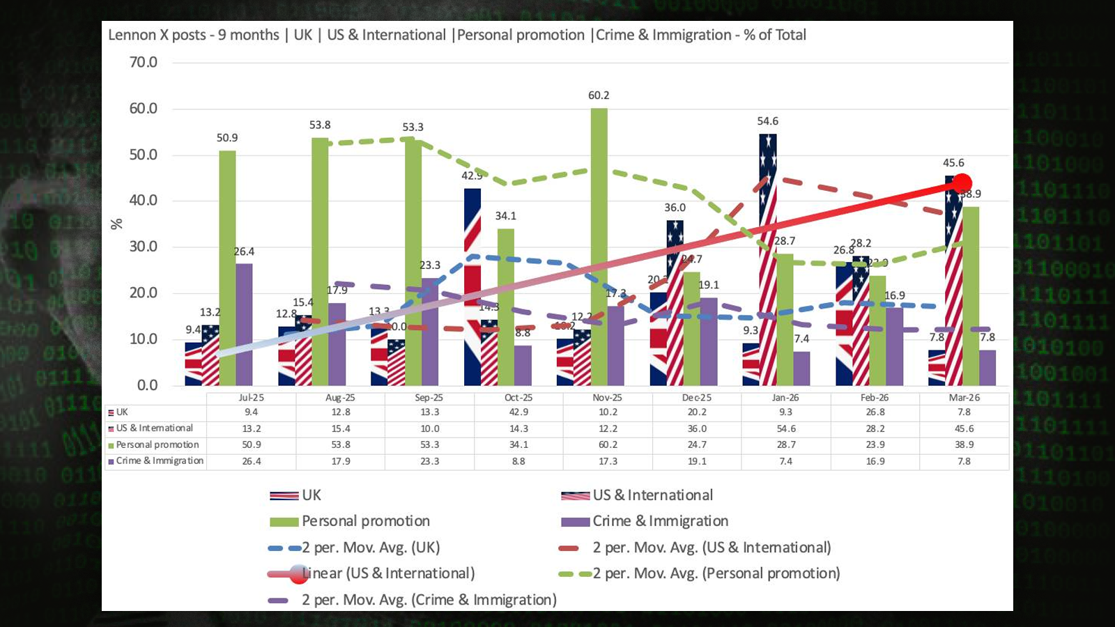 Chart showing the shift in Tommy Robinson’s content themes